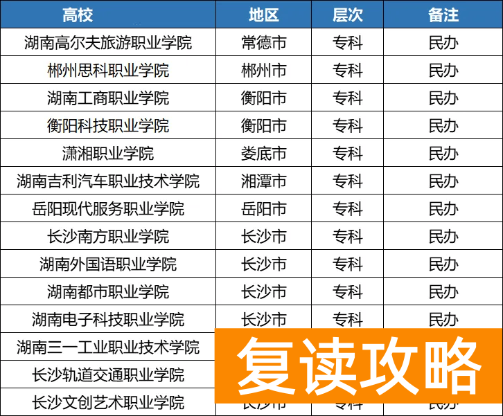 2025年湖南单招各地区院校分类汇总，备考的同学注意了！
