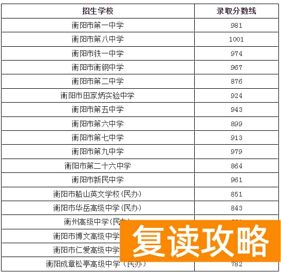 衡阳2023中考录取分数线是多少